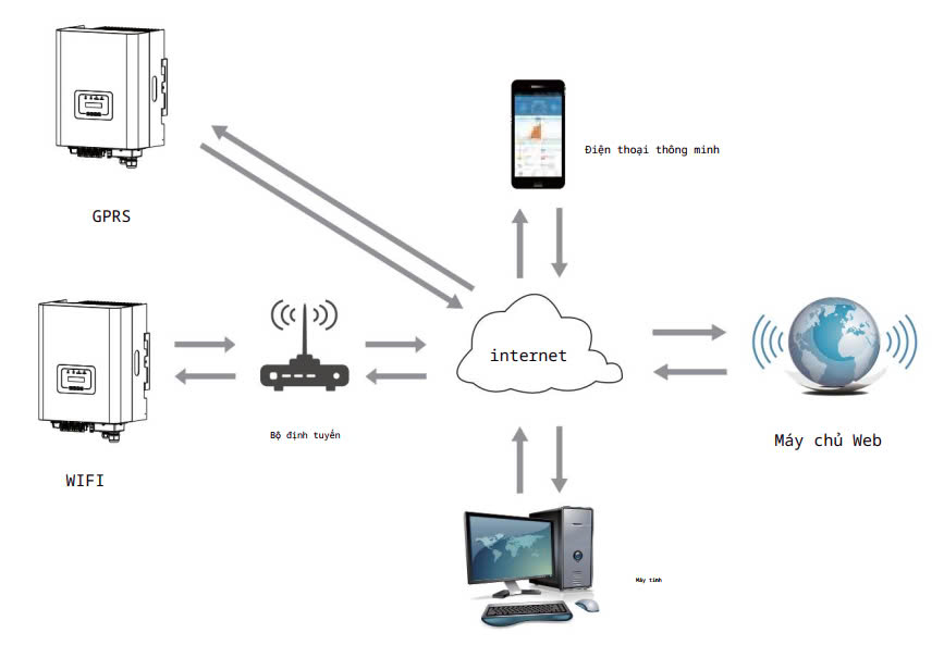 Biến tần hòa lưới có tùy chọn GPRS, WIFI...