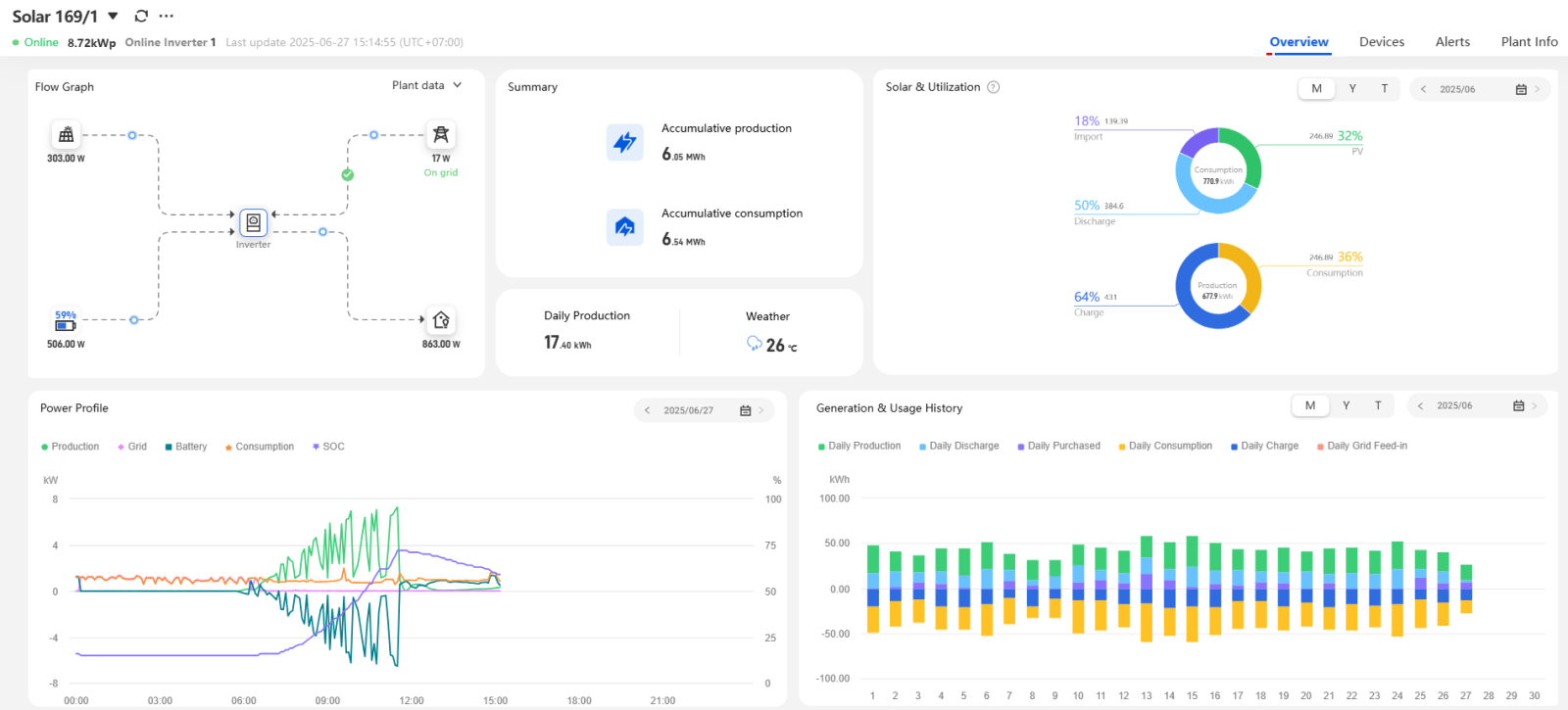 Deye Cloud báo cáo chi tiết theo ngày, tháng, năm