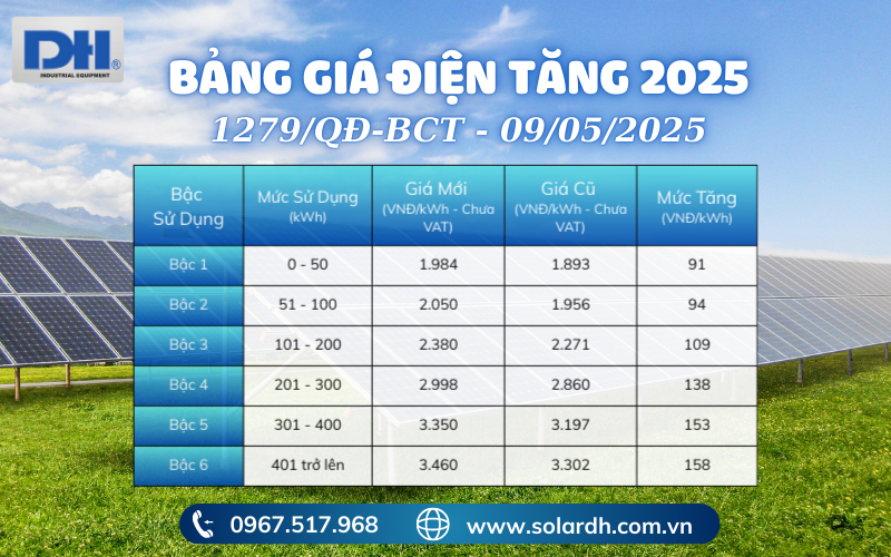 Bảng giá điện tăng tháng 5/2025