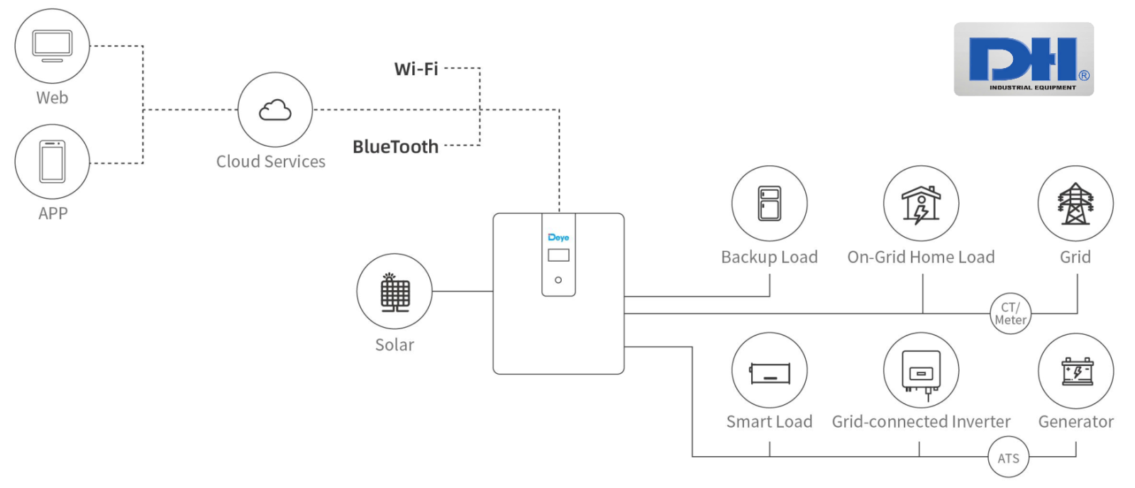 Điều khiển và giám sát hệ thống qua wifi