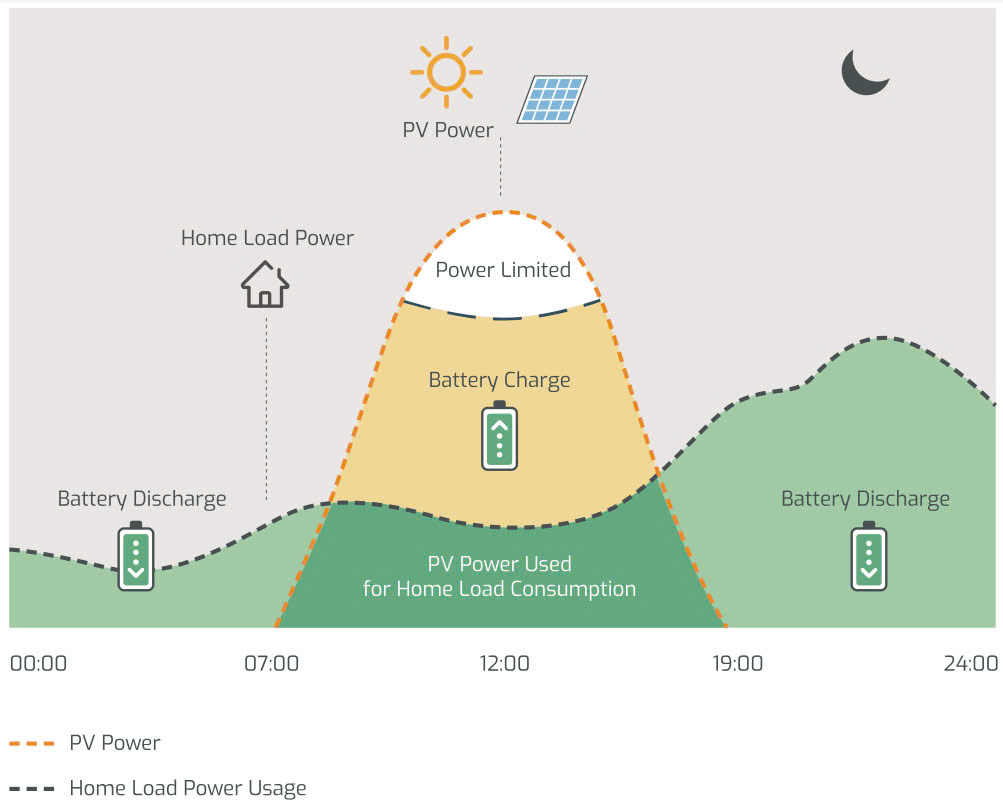 Pin Inverter Hybrid Luxpower SNA 5K
