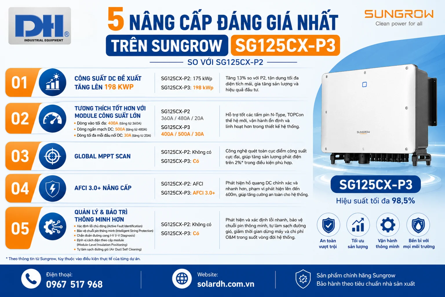5 cải tiến nổi bật của SG125CX-P3