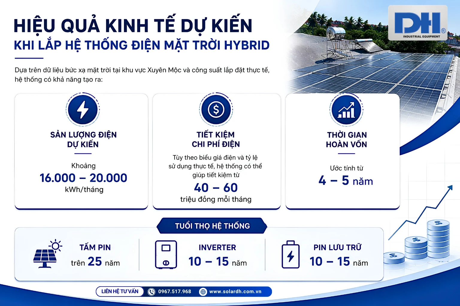 Lắp điện mặt trời mang hiệu quả kinh tế cao