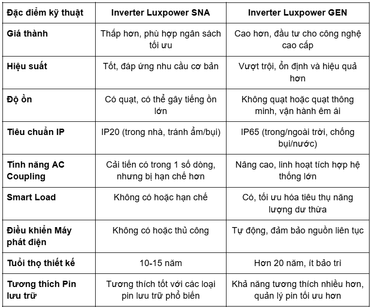 Bảng so sánh inverter Luxpower Gen và SNA
