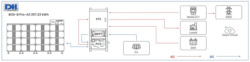 Tích hợp PCS – MPPT – STS – EMS