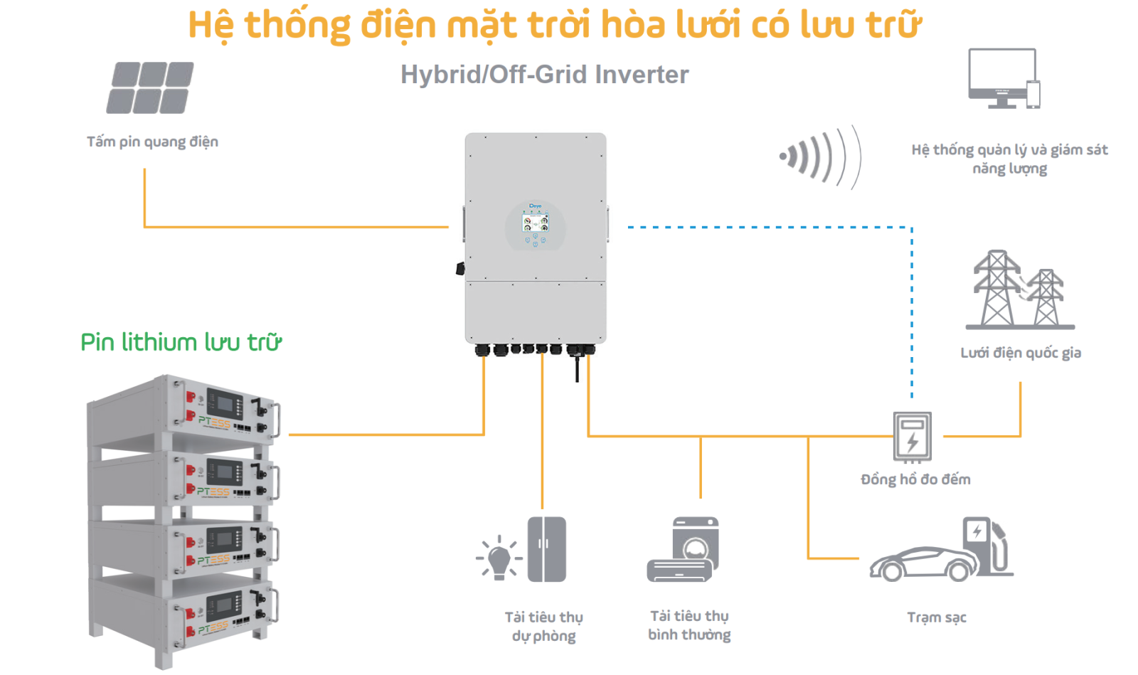 Sơ đồ kết nối hệ thống điện mặt trời có lưu trữ