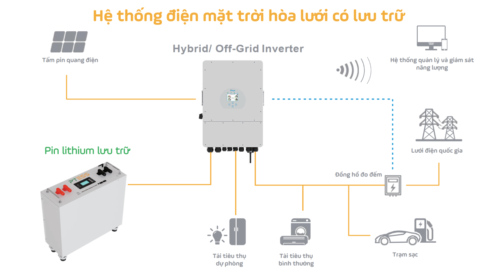 Sơ đồ kết nối của hệ thống năng lượng mặt trời có lưu trữ