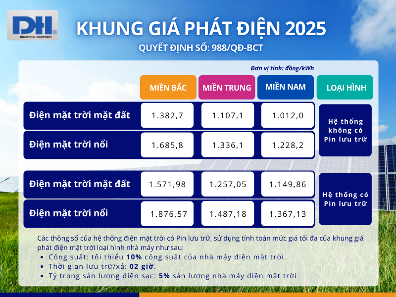 Mức khung giá phát điện mặt trời 2025 mới nhất