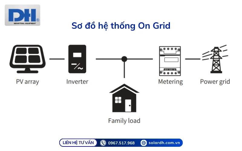 Sơ đồ hệ thống điện mặt trời On Grid
