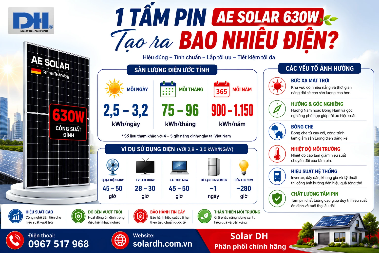 Sản lượng tấm pin AE 630W tạo ra mỗi ngày